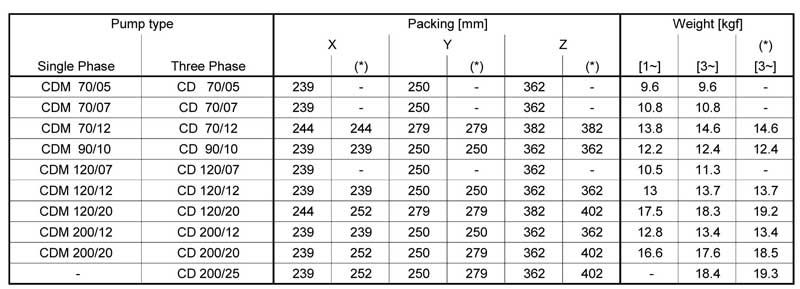 جدول وزن و ابعاد بسته بندی پمپ آب استیل ابارا CD/E 200-25T IE2
