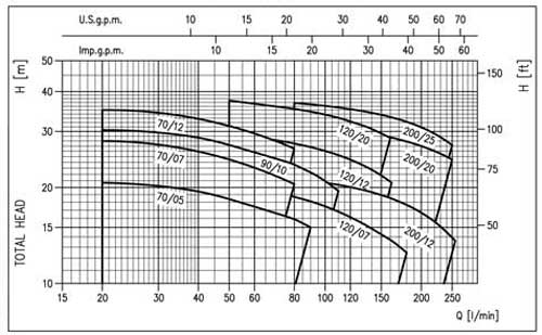 نمودار عملکرد پمپ آب استیل ابارا CD/E 200-25T IE2