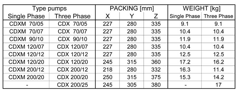 جدول وزن و ابعاد پمپ آب نیمه استیل ابارا CDX/E 200/12 T IE2