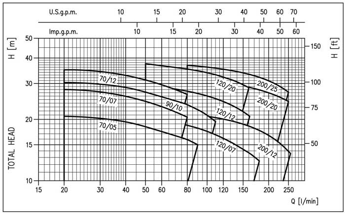 نمودار عملکرد پمپ آب نیمه استیل ابارا CDX/E 200/12 T IE2