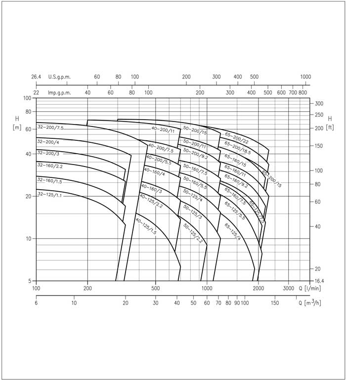 نمودار عملکرد پمپ آب چدنی پروانه استیل ابارا 3D 40-125/2.2 M