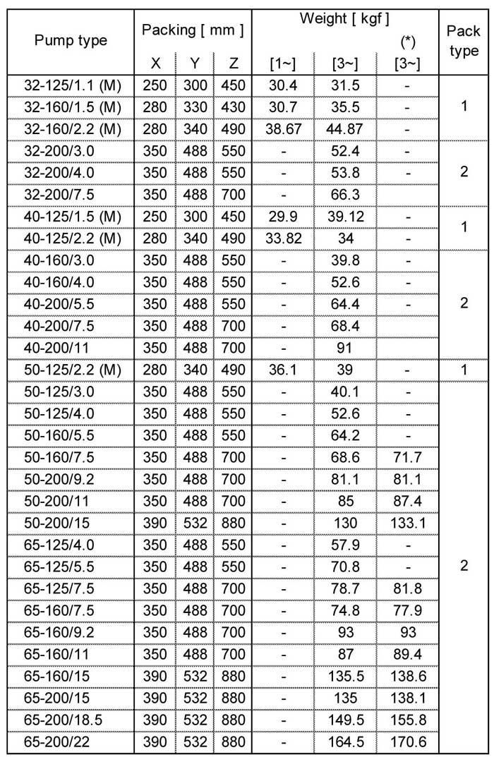 جدول وزن و ابعاد پمپ آب چدنی پروانه استیل ابارا 3D 50-125/4.0 T