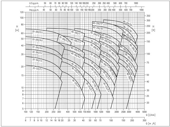 نمودار عملکرد پمپ آب استیل ابارا 3LM/E 32-160 1.5 IE2