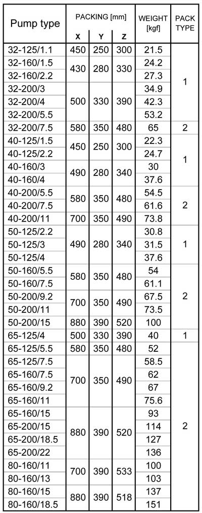 جدول وزن و ابعاد پمپ آب استیل ابارا 3LM/I 65-160 9.2 IE3