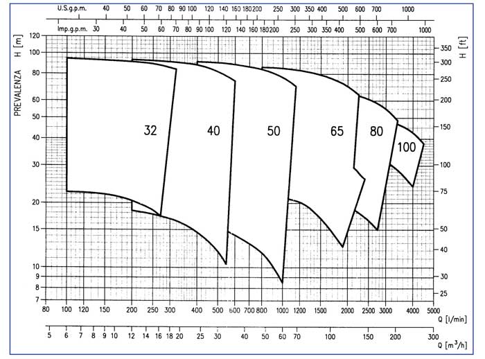 نمودار عملکرد پمپ آب چدنی ابارا MD 32-125/1.5M