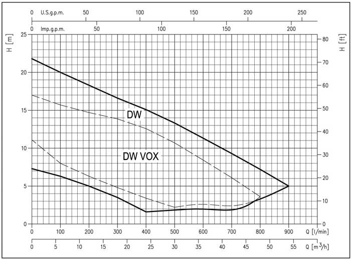 نمودار عملکرد پمپ لجن کش ابارا تمام استیل DW 150 MA