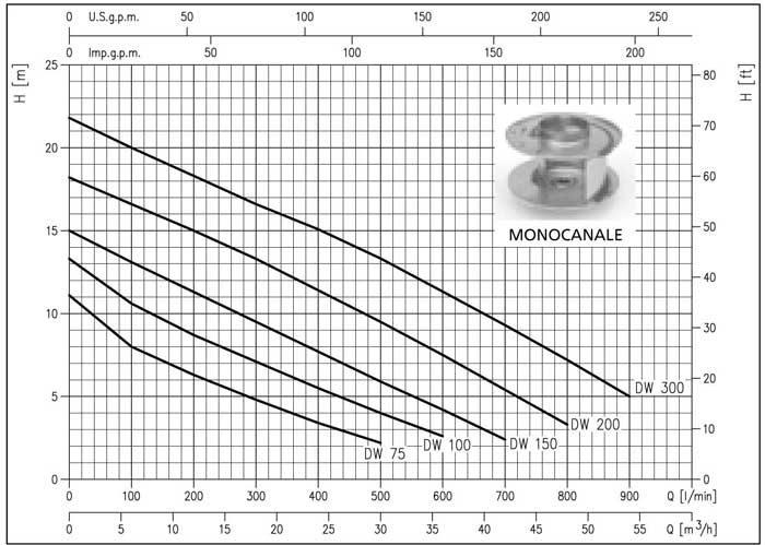 نمودار عملکرد پمپ لجن کش ابارا تمام استیل DW 150 MA