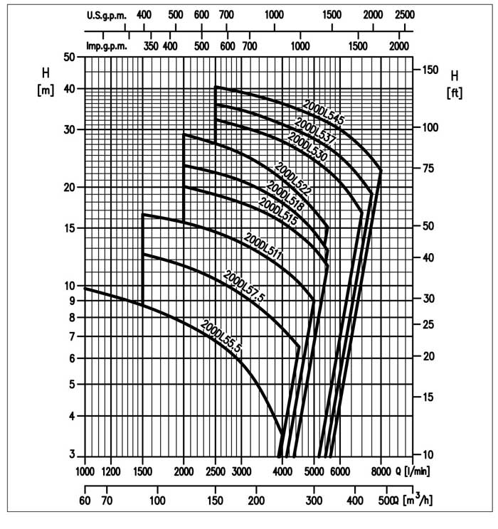 نمودار عملکرد پمپ لجن کش ابارا چدنی ابارا 150-200DL 530