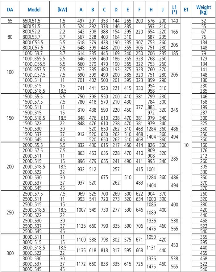 جدول وزن و ابعاد پمپ لجن کش ابارا چدنی 300DL 5 22