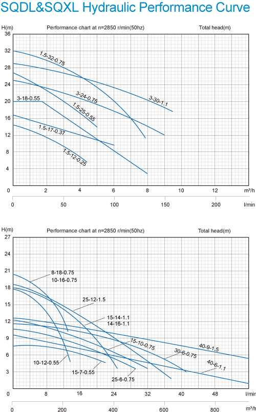 نمودار میزان عملکرد یک پمپ کف کش تکفاز استریم SQD 1.5-32-0.75