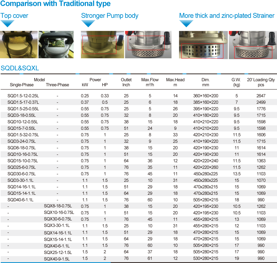 جدول مشخصات فنی ابعاد و وزن پمپ کف کش تکفاز استریم SQD 10-12-0.55