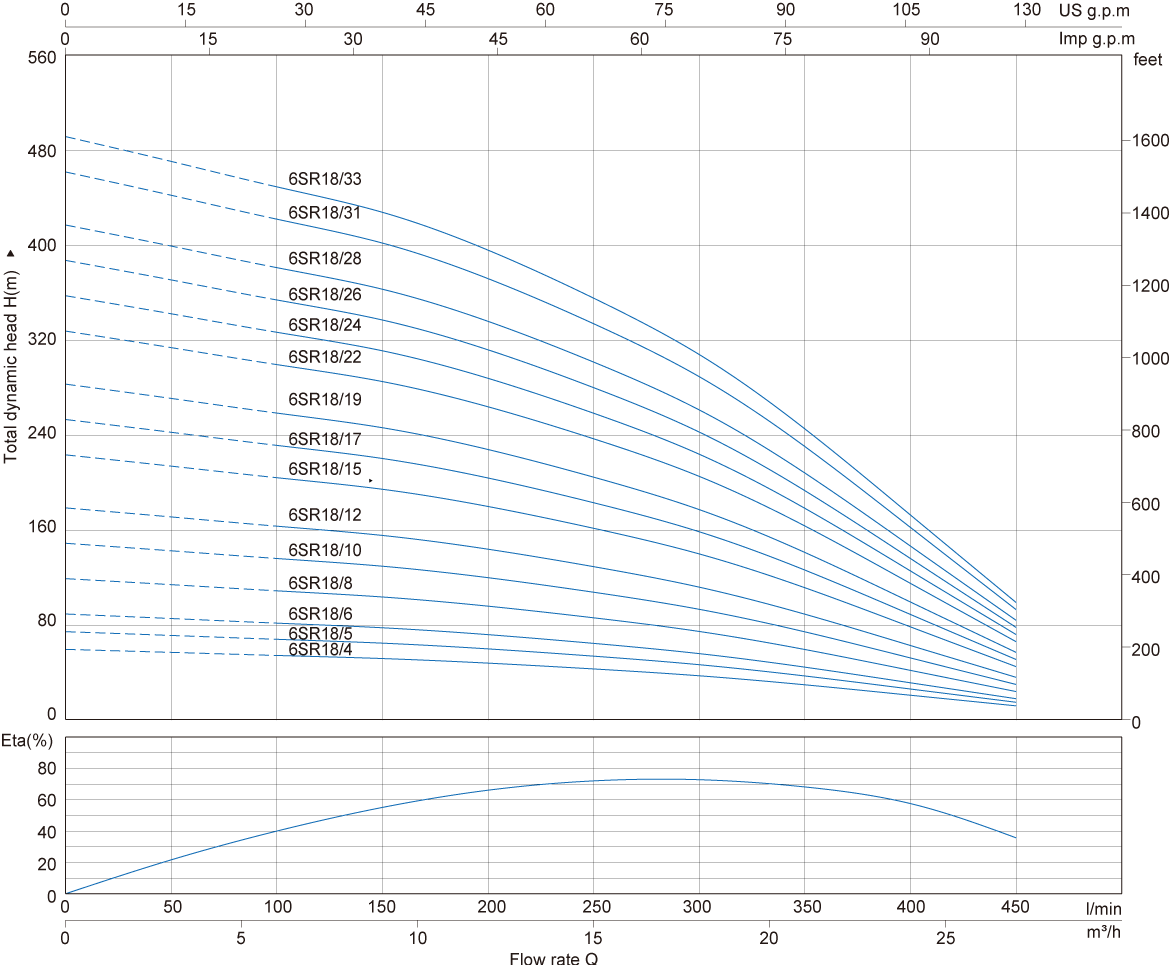 نمودار میزان عملکرد الکتروپمپ شناور استیل سه فاز استریم 6SR 18-12