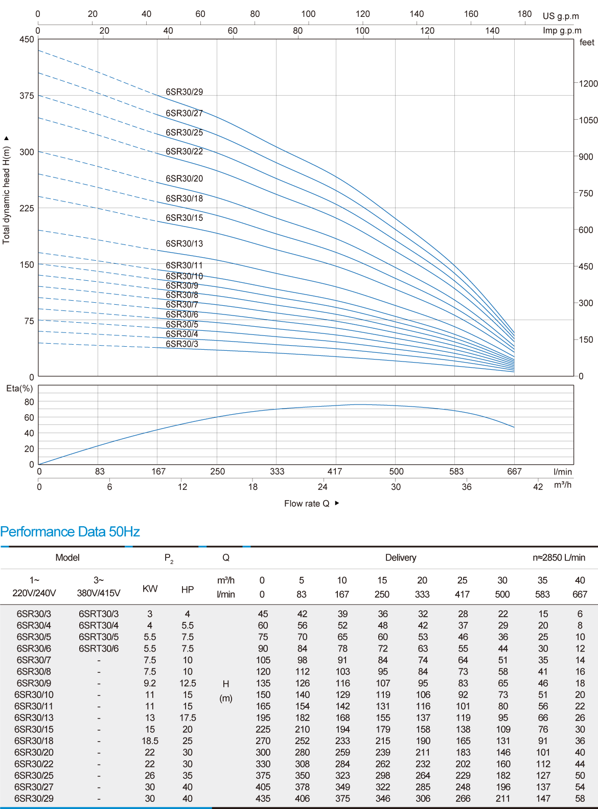 نمودار میزان عملکرد یک پمپ شناور 6SR30