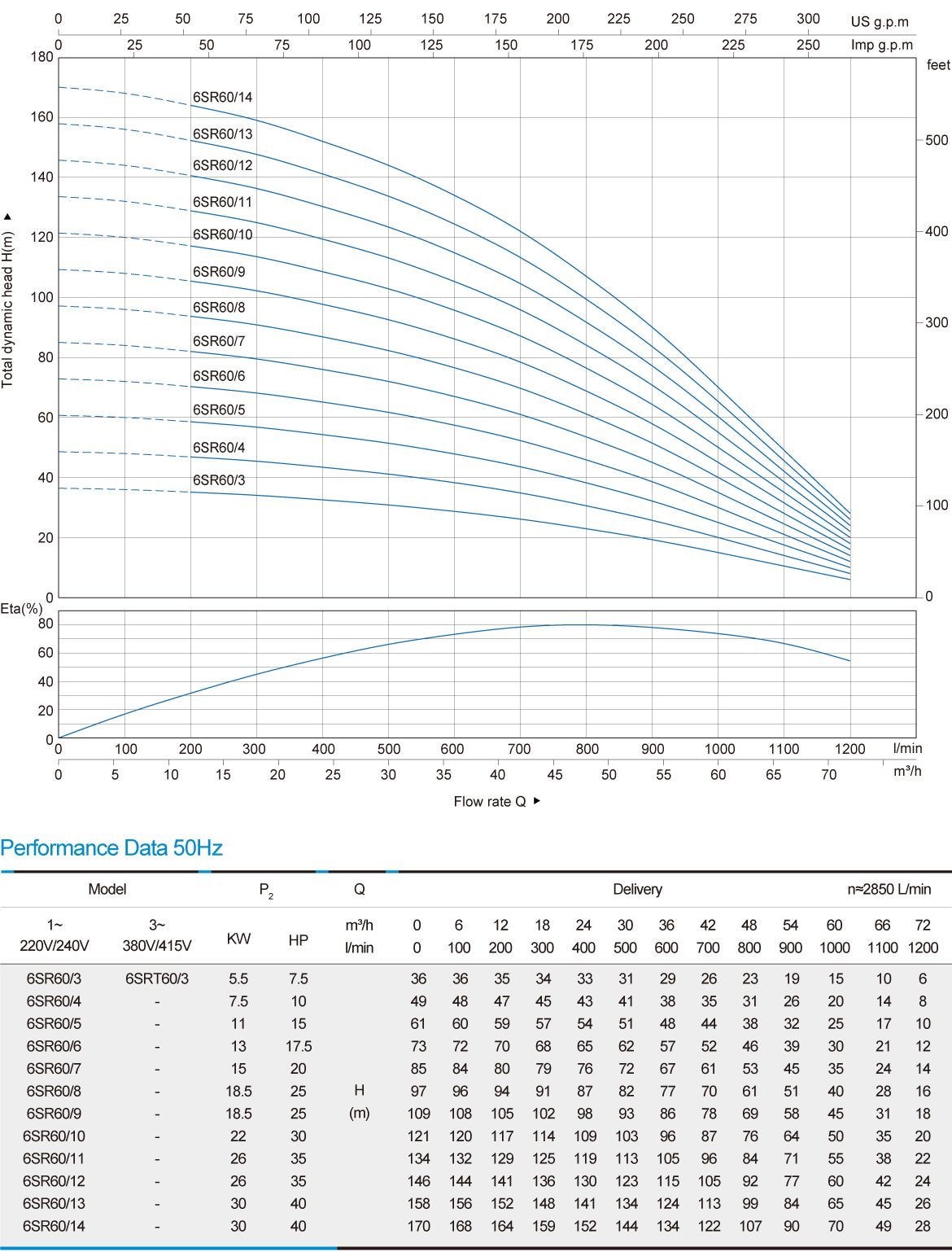 نمودار میزان عملکرد یک پمپ شناور 6SR60