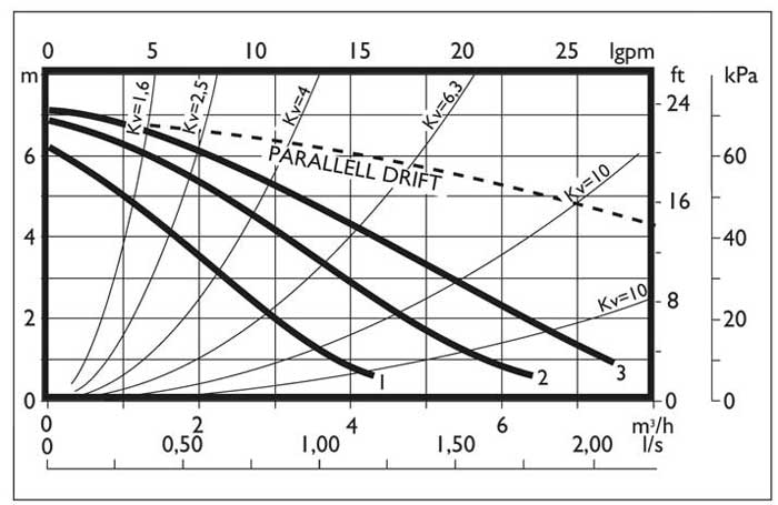نمودار عملکرد  پمپ تأسیساتی ETERMA ابارا			