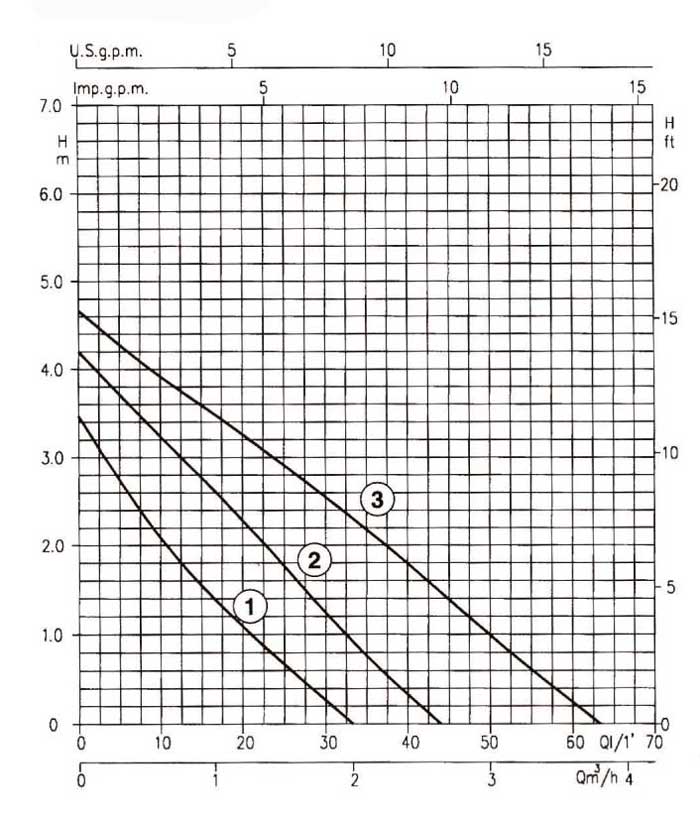 نمودار عملکرد پمپ آب سیرکولاتور خطی ابارا MR 43/1.5/180	