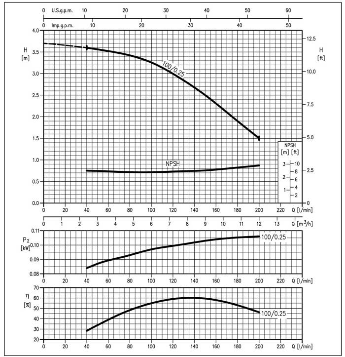نمودار عملکرد پمپ آب سیرکولاتور خطی ابارا LPC4 50-200/1.1R	