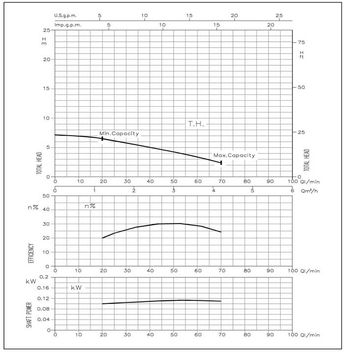 نمودار عملکرد پمپ آب خطی استیل ابارا LPS 50-75T