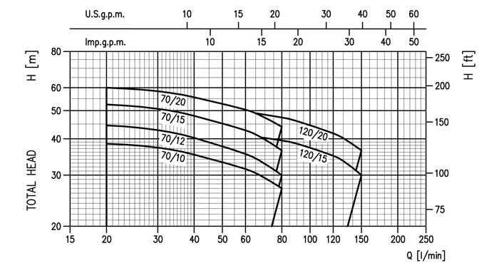 نمودار عملکردپمپ آب استیل دوپروانه ابارا 2CD 70-12T