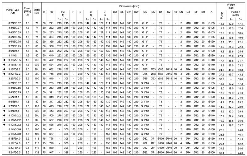 جدول ابعاد پمپ EVME 10 6F 52.2 ابارا