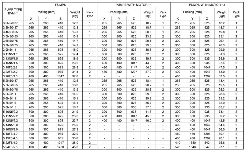 جدول وزن وبیته بندی EVME 10-12 F 55.5 ابارا