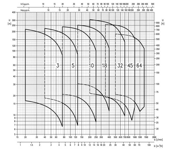 نمودار عملکرد پمپ EVMG 32 8-3 F 5-15 IE3 ابراا