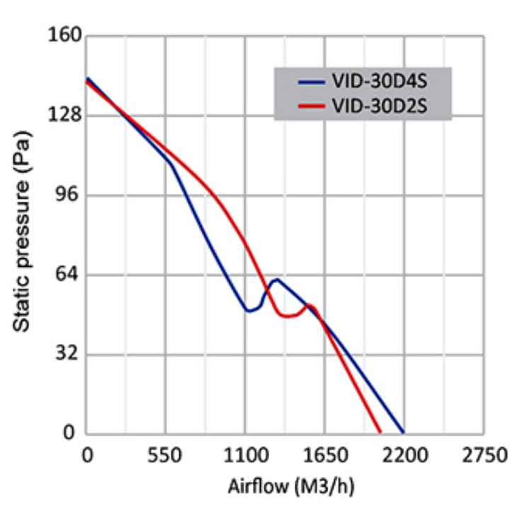 نمودار عملکرد هواکش سبک فلزی صنعتی دمنده VID-30D4S