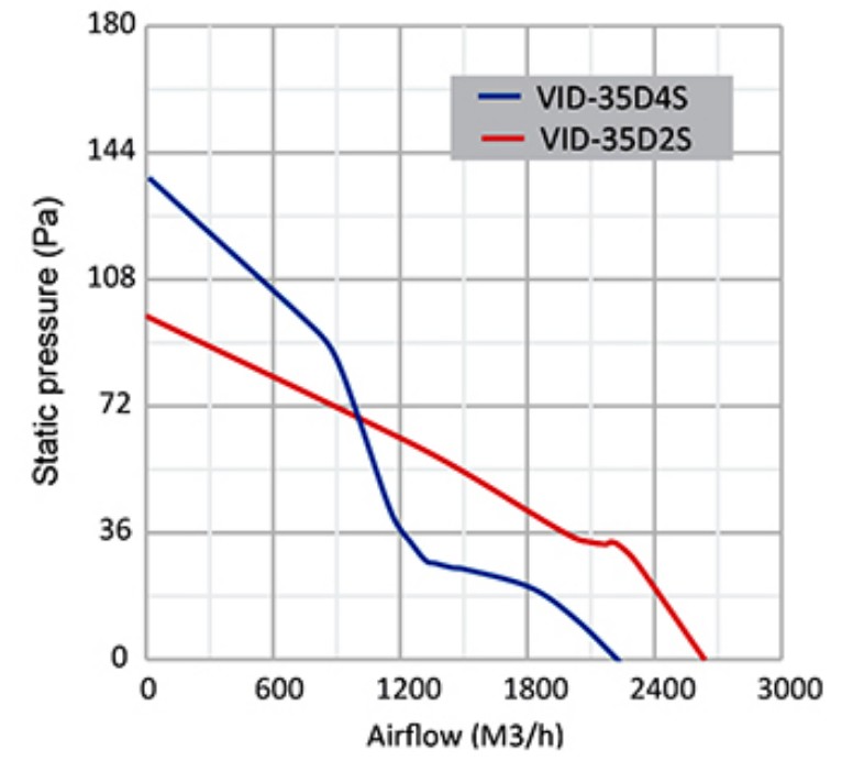 نمودار عملکرد هواکش سبک فلزی VID-35D2S