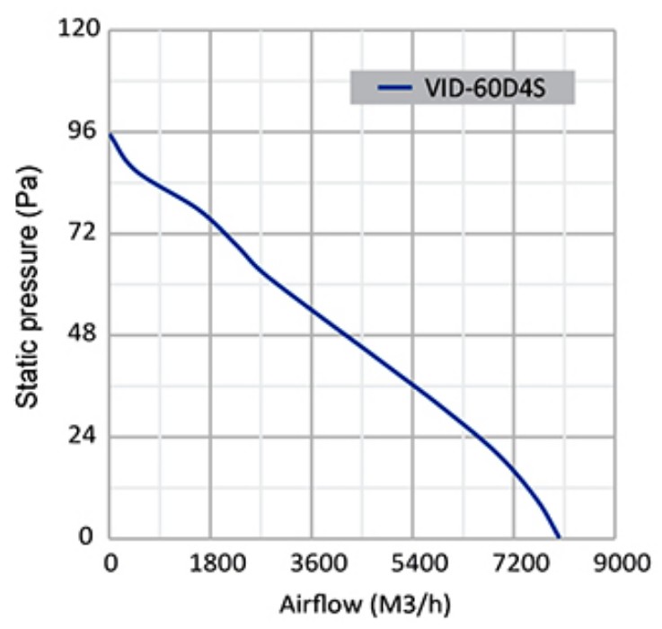 نمودار عملکرد هواکش سبک فلزی دمنده VMA-60K4S 