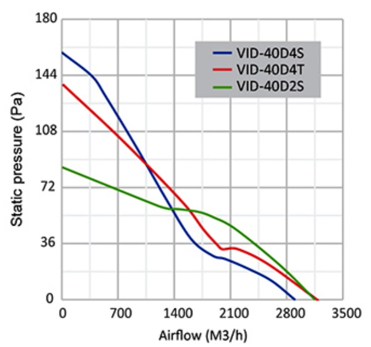 نمودار عملکرد هواکش سبک فلزی دمنده VID-40D2S