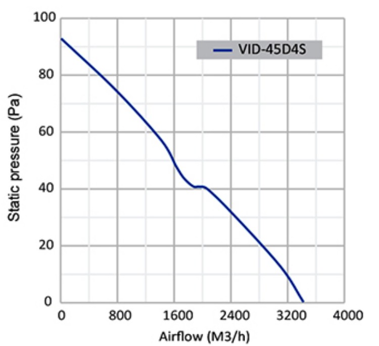 نمودار عملکرد هواکش سبک صنعتی دمنده VID-45D4T