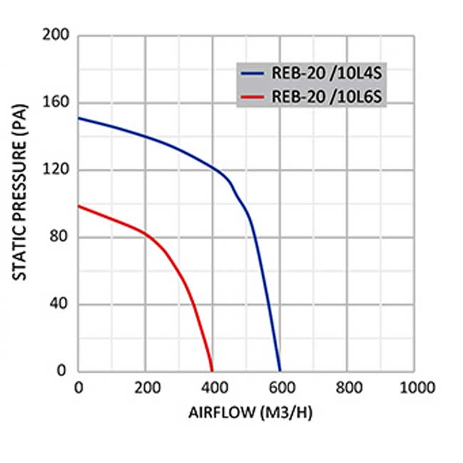 میزان عملکرد هواکش دمنده سقفی رادیال با موتور ایلکا REB-20-10L6S