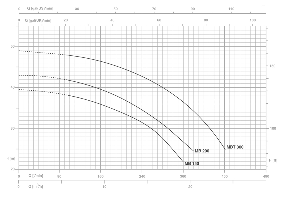 نموداری از میزان عملکرد یک بوستر پمپ دور ثابت پنتاکس مدل2MB 150