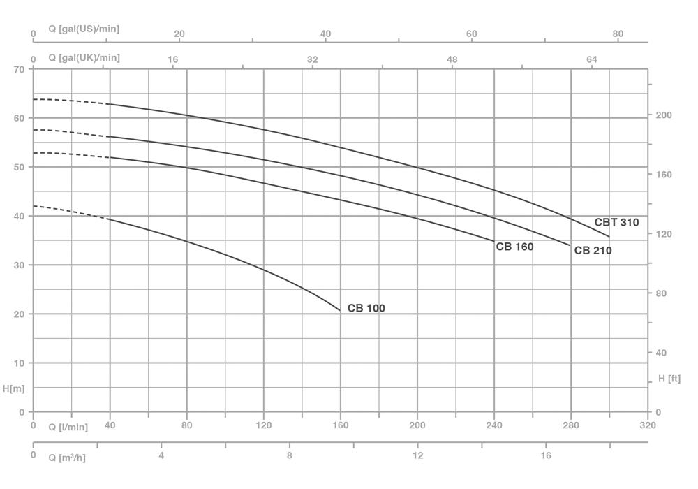 نموداری از میزان عملکرد یک بوستر پمپ پنتاکس دور ثابت مدل CB 100
