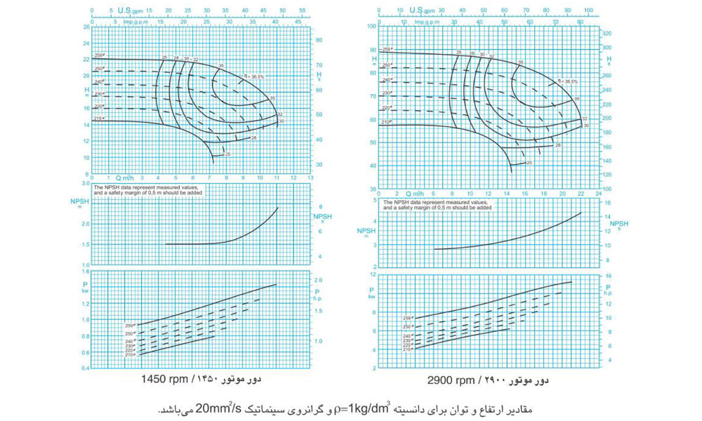 نمودارعملکرد پمپ آب صنعتی  گریز از مرکز چدنی 250-32