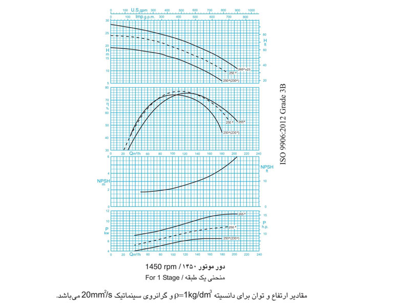 نمودارعملکرد پمپ فشار قوی پمپیران مدل WKL 100.2-30kw
