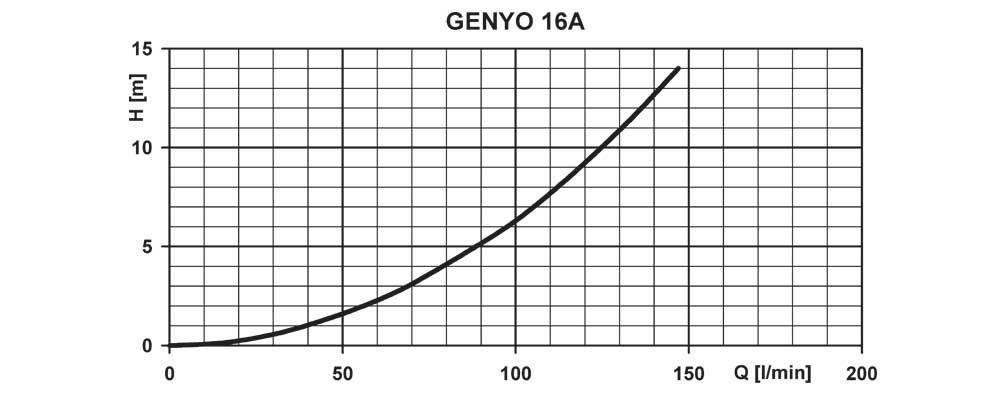 نمودارعملکرد ست کنترل لورا سری Genyo 16A/R15-25