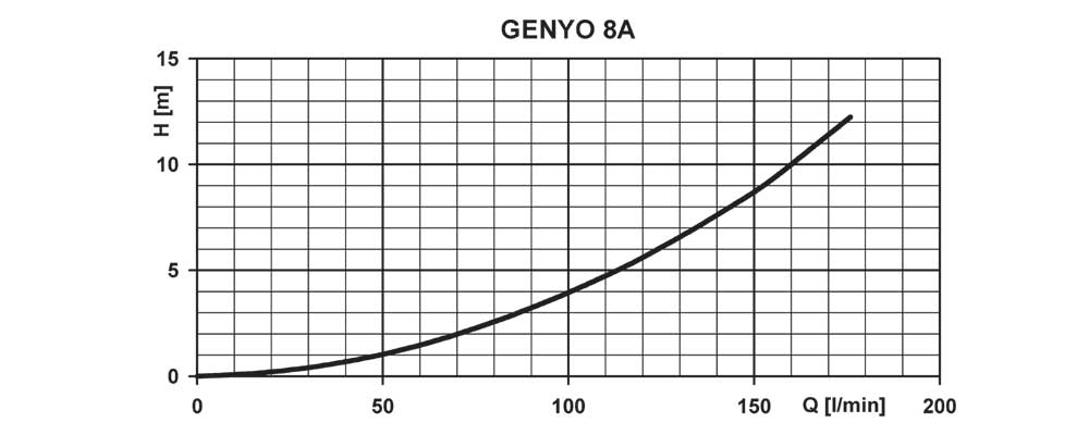 نمودا عملکرد ست کنترل لورا سری Genyo 8A/F12