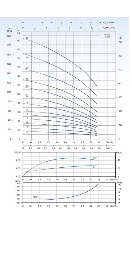 نمودار عملکرد پمپ سانتریفیوژطبقاتی عمودی Stream SMS2-26