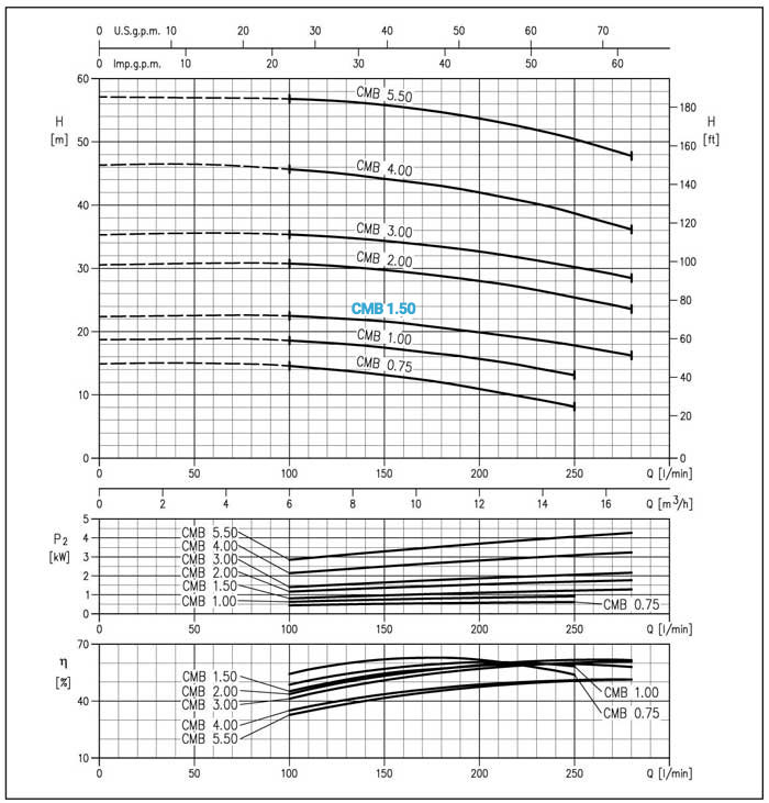 نمودار عملکرد پمپ آب چدنی ابارا CMB 1.50T IE2