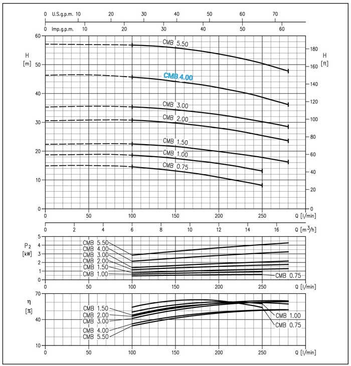 نمودار عملکرد پمپ آب چدنی ابارا CMB 4.00T IE2