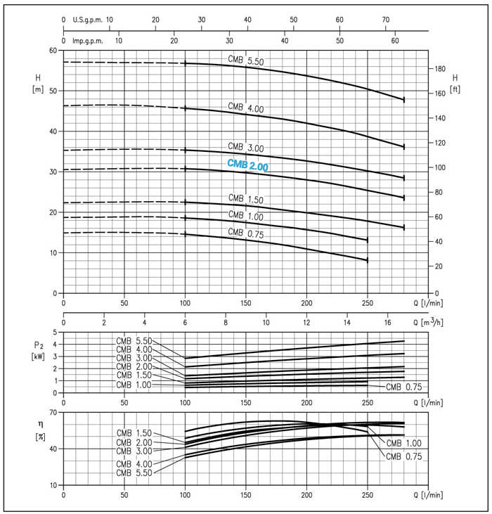 نمودار عملکرد پمپ آب چدنی ابارا CMB 2.00TL
