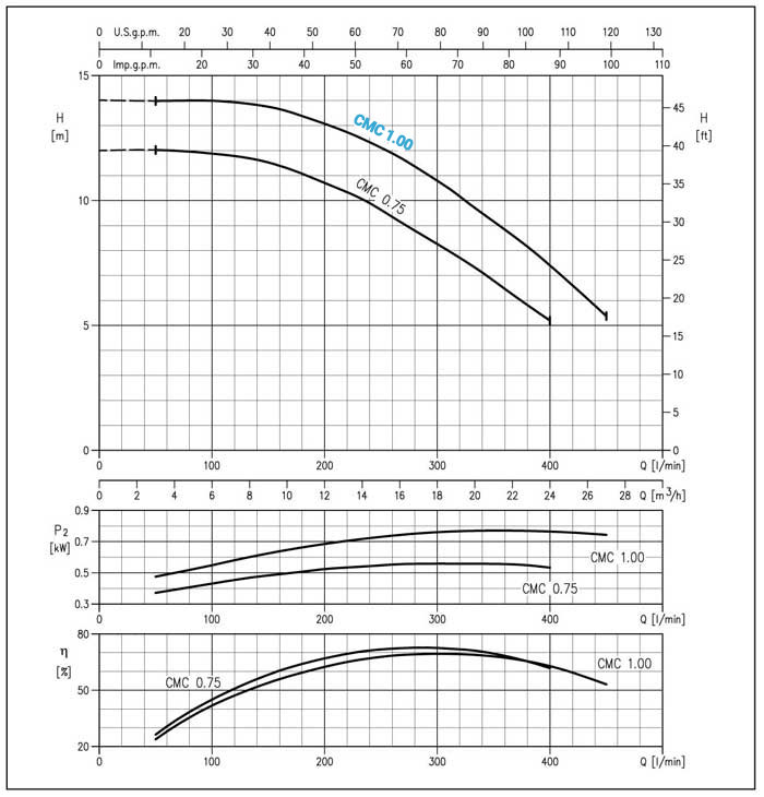 نمودار عملکرد پمپ آب چدنی ابارا CMC 1.00M(LOCAL)