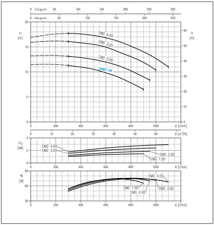 نمودار عملکرد پمپ آب چدنی ابارا CMD 1.50T IE2