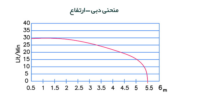 نمودار میزان عملکرد پمپ آب صابون موتوژن تبریز مدل P56-15