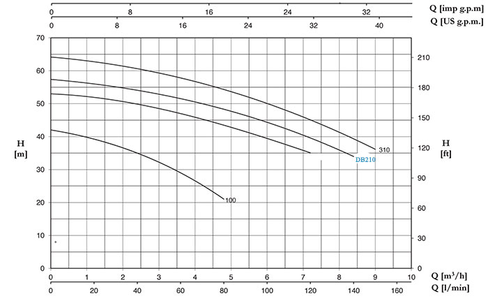 نمودارعملکرد الکتروپمپ دیزل ساز سری DB210/01