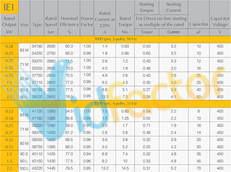 جدول مشخصات فنی الکتروموتور تک فاز رله ای آلومینیومی 1500دور الکتروژن CR-1.3hp B34-71 