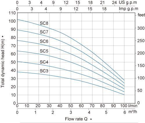 نمودار میزان عملکرد کفکش تمام استیل تکفاز استریم SCM 8F