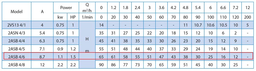 جدول مشخصات پمپ کفکش راد 65 متری مدل2ASB 4/6