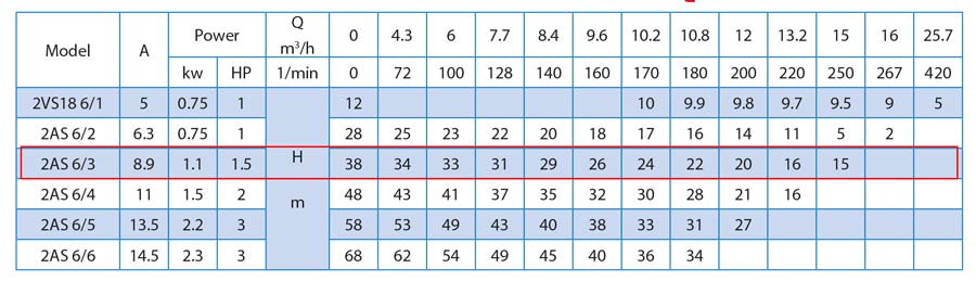 جدول مشخصات فنی پمپ کفکش راد 38 متری-فلوتردار مدل 2AS 6/3